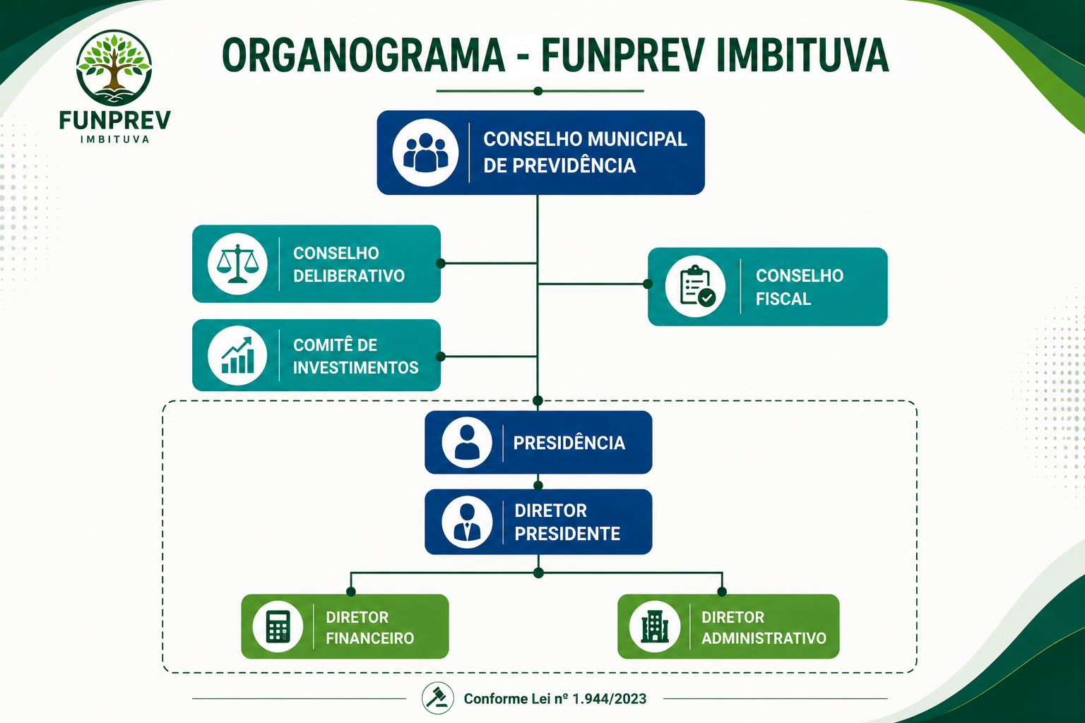 Organograma institucional do FUNPREV Imbituva
